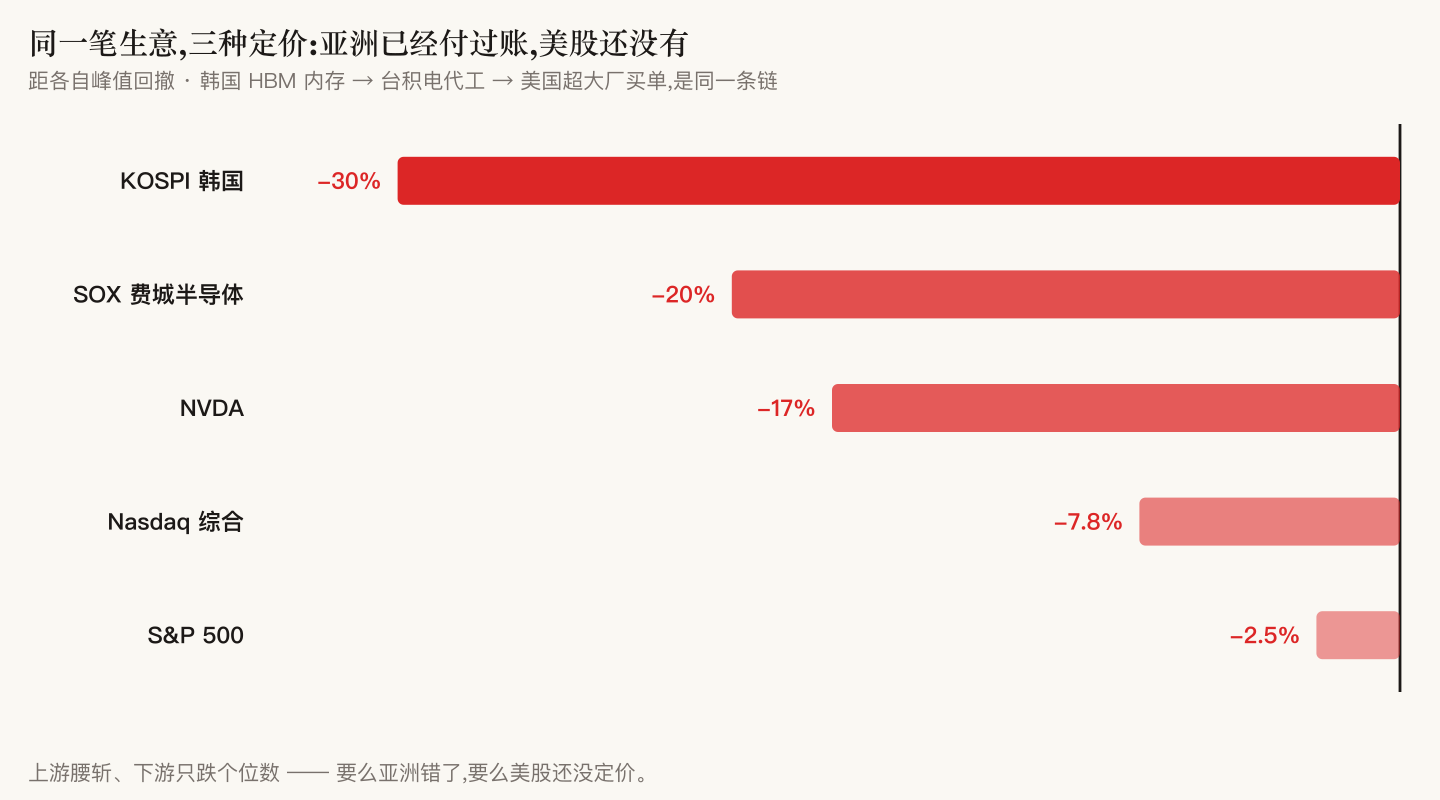 各市场回撤对比