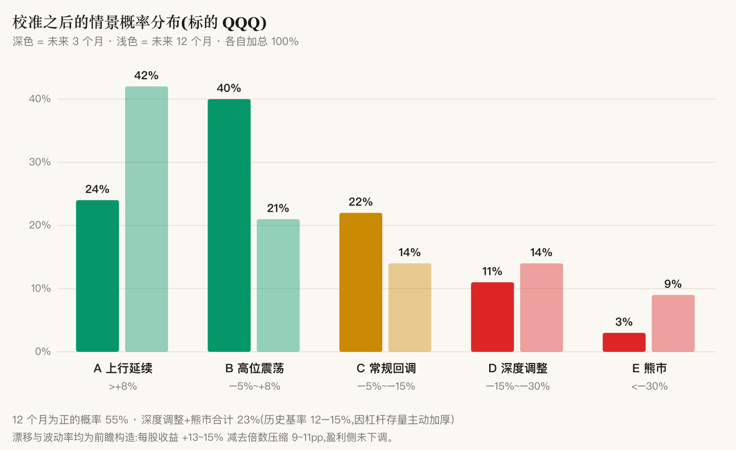 情景概率分布