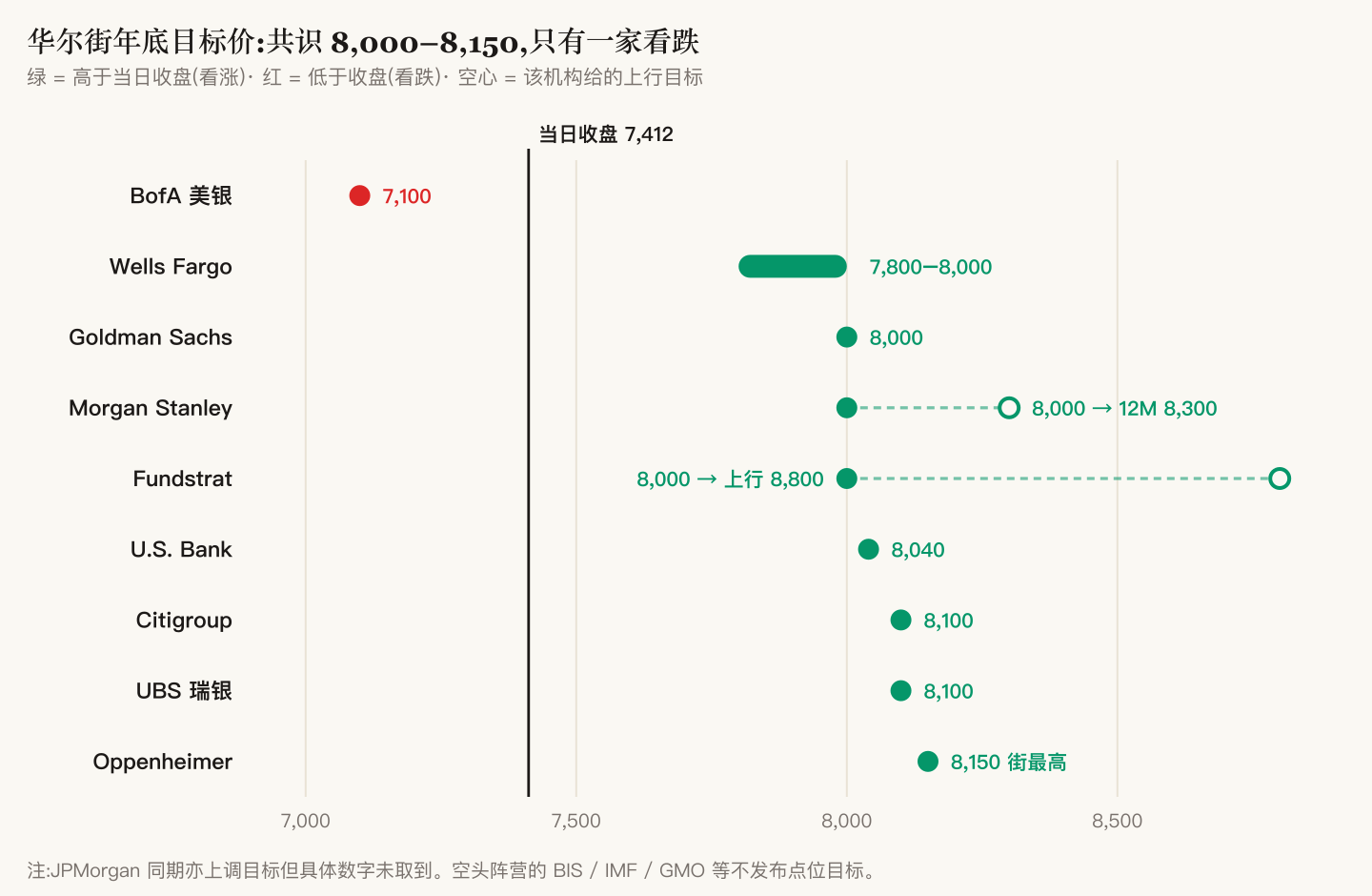 各大行年底目标价