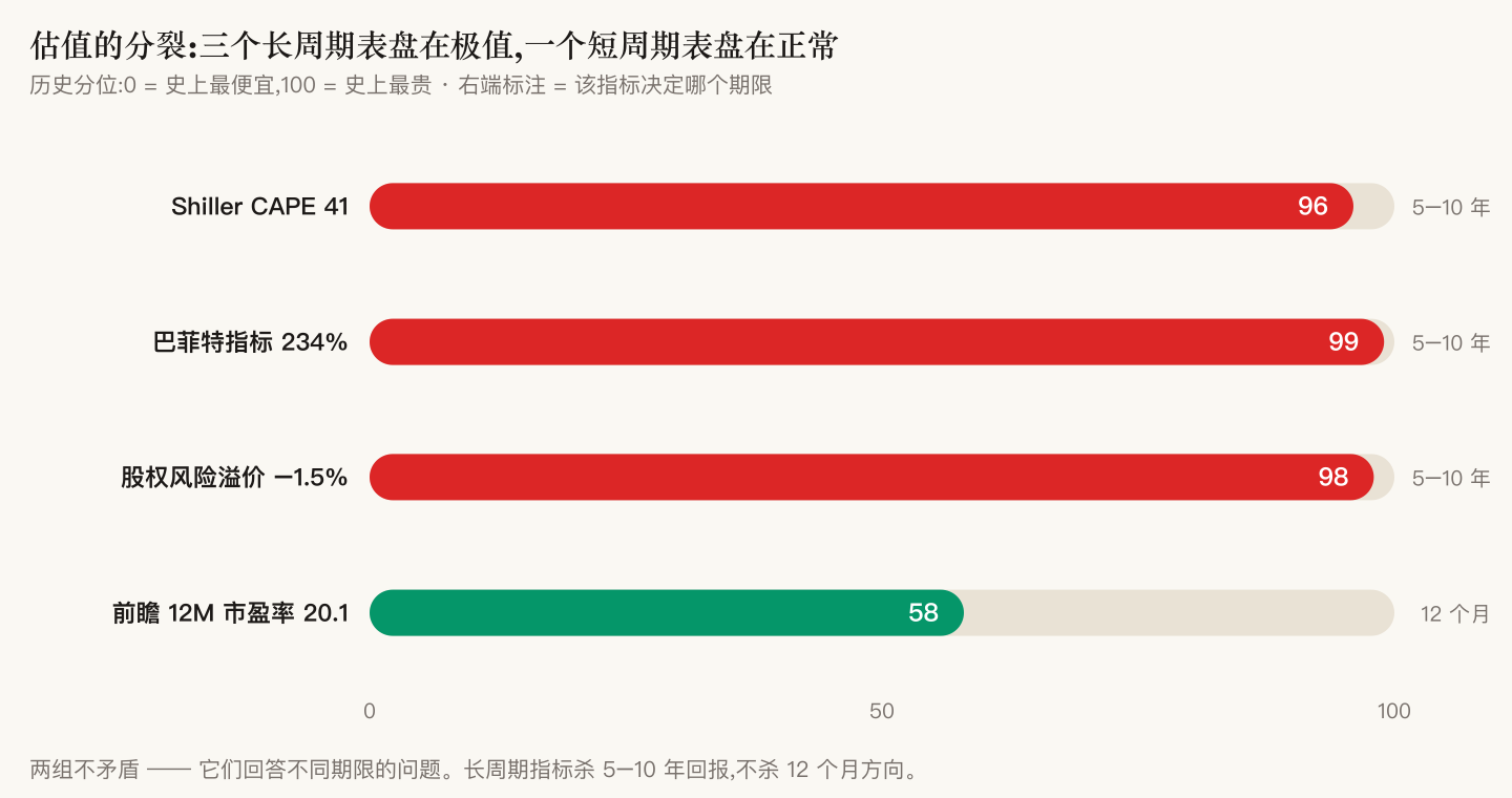 估值分位