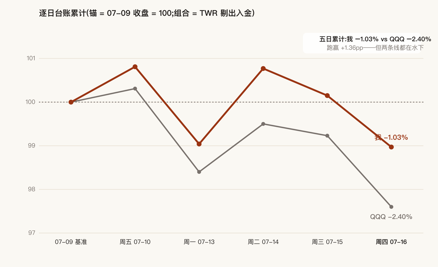 累计对照