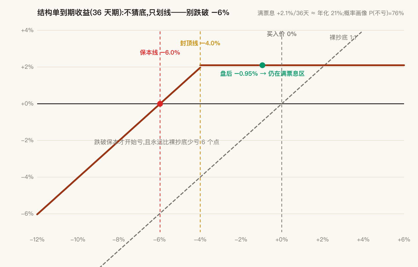 结构单到期收益