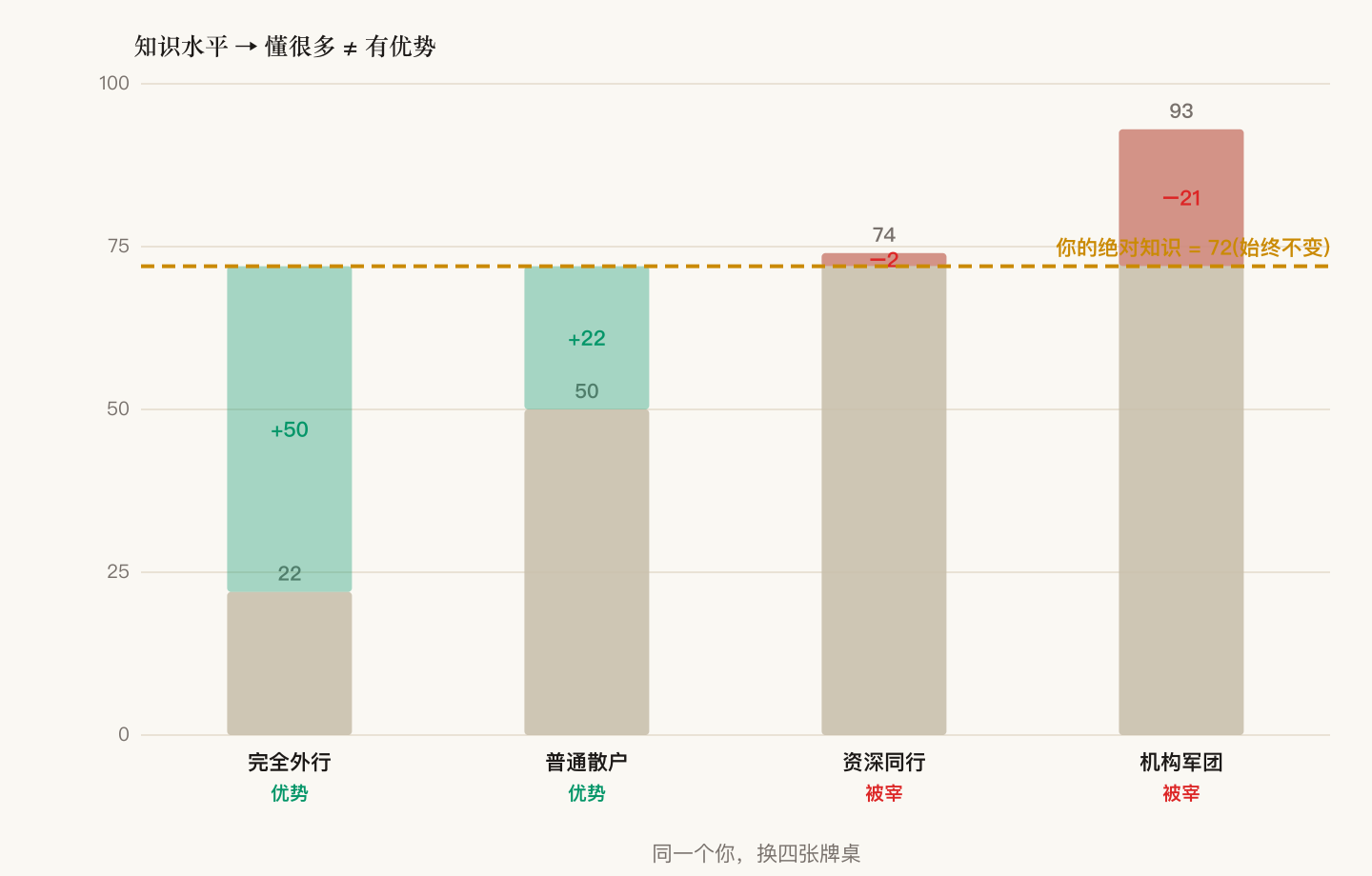 绝对知识不变,相对优势随对手升高由绿转红