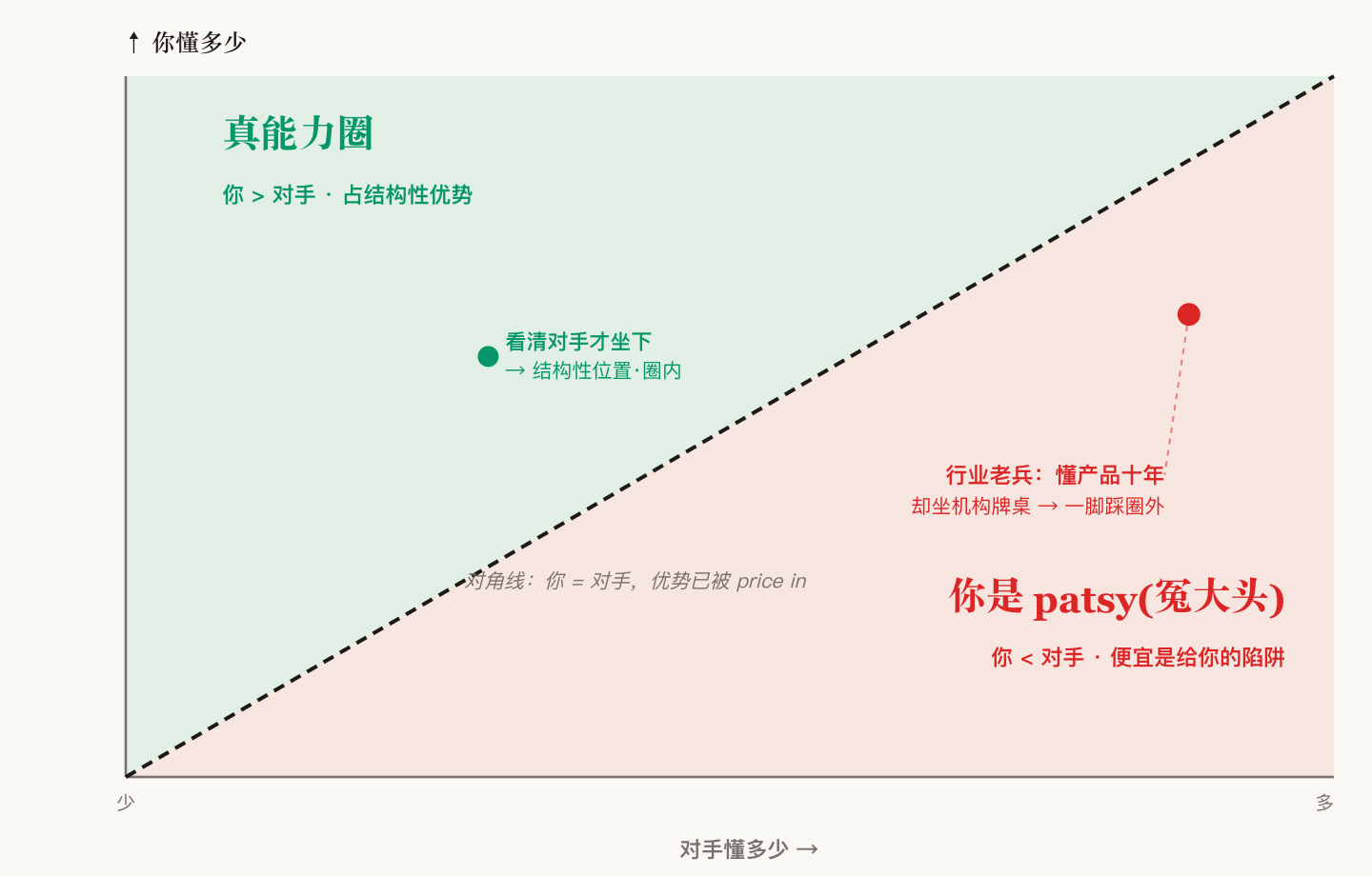 相对能力象限:对角线之上你比对手懂得多才是真能力圈,之下你就是被宰的 patsy