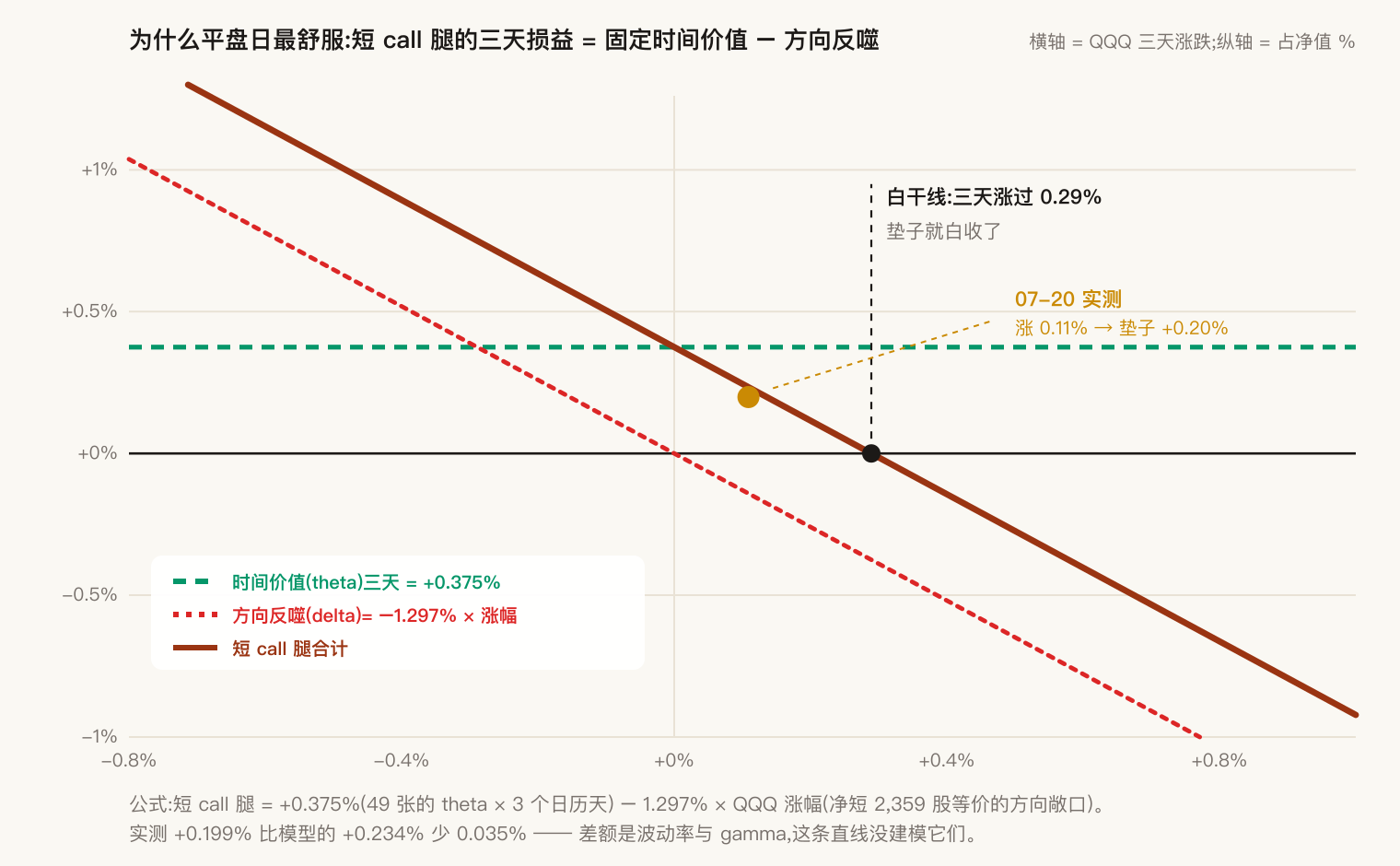 时间价值与方向反噬