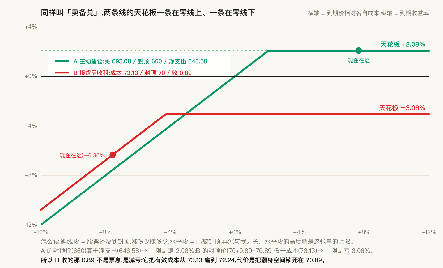 两条备兑的天花板