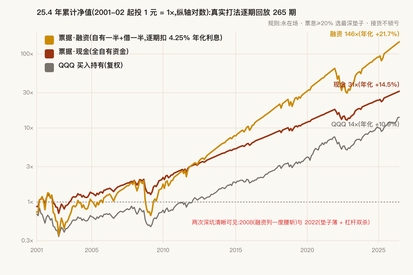 25.4 年累计净值对照:票据现金、票据融资、QQQ 三条线,纵轴对数刻度