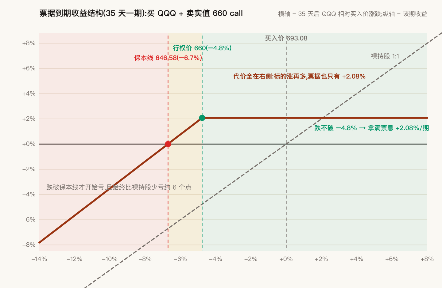 票据到期收益结构:横轴为 35 天后 QQQ 相对买入价的涨跌幅,纵轴为该期收益;红色实线是票据,灰色虚线是裸持股 1:1 对照