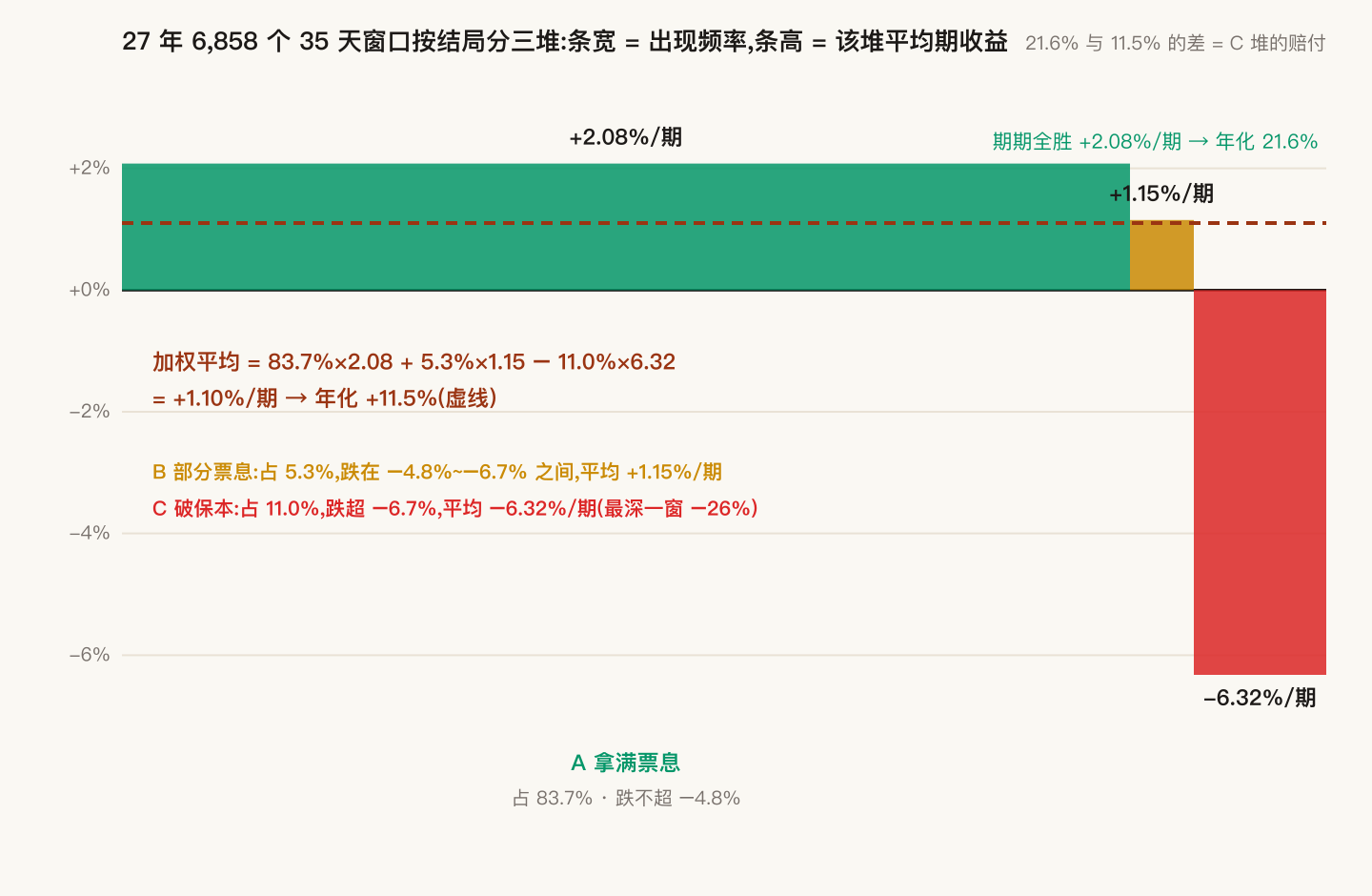 三堆分解:条宽等于历史出现频率,条高等于该堆平均期收益;虚线为加权平均 +1.10% 每期