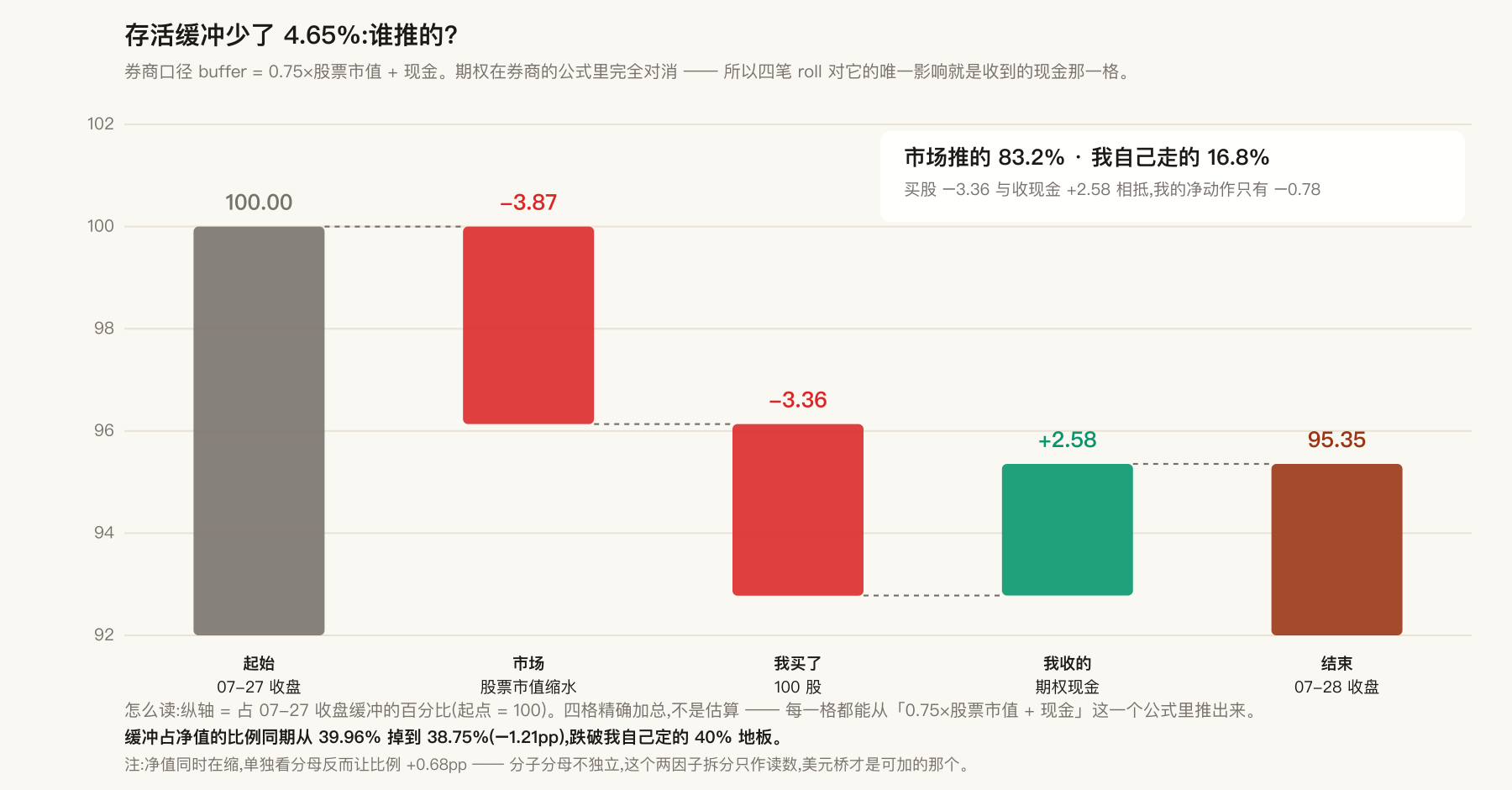 存活缓冲少了 4.65%：谁推的