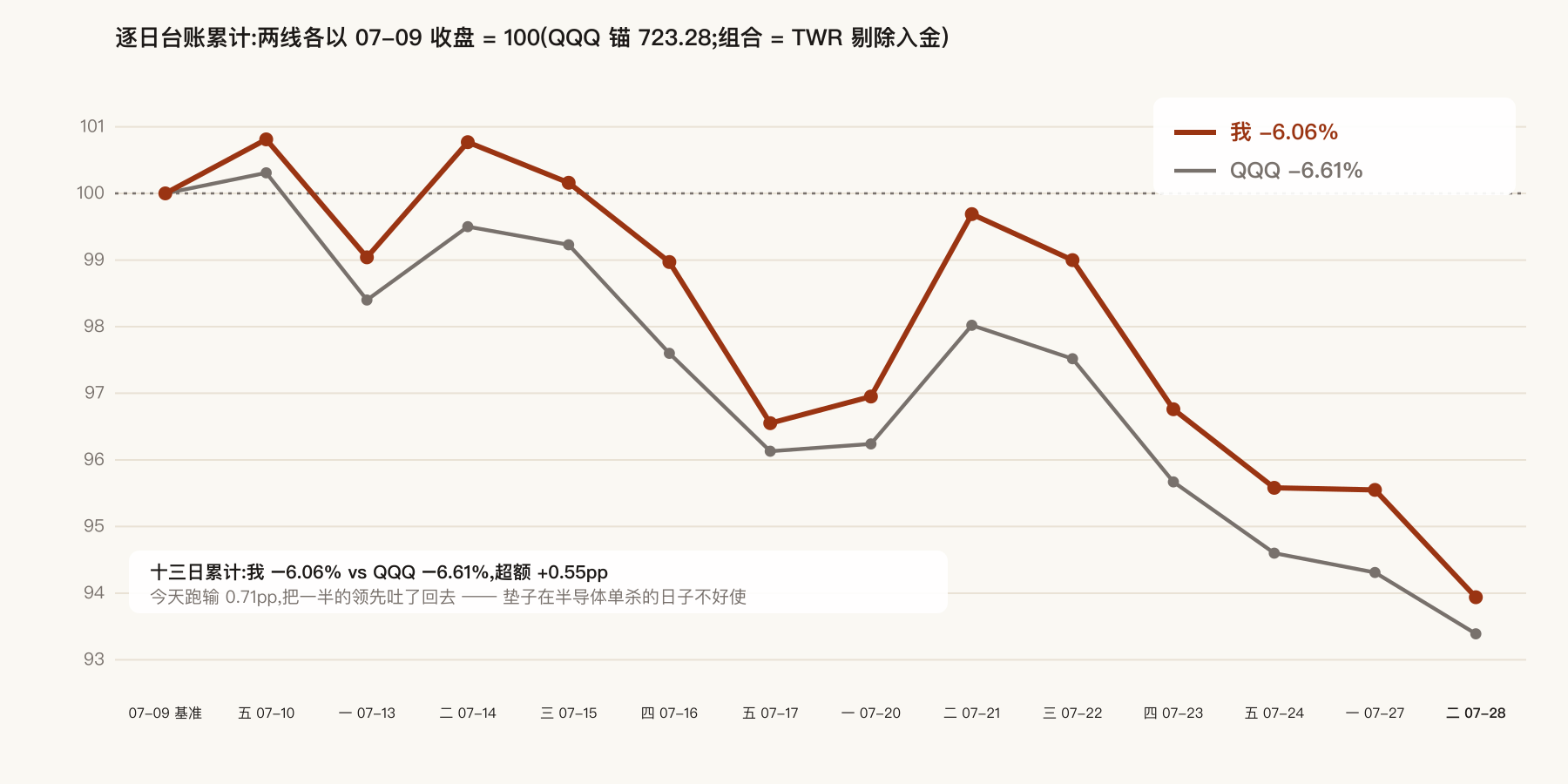 十三日累计：我 vs QQQ