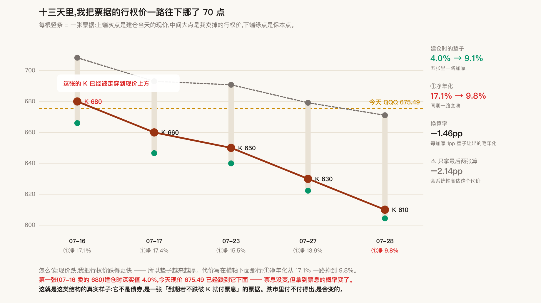 票据梯子：行权价一路往下挪