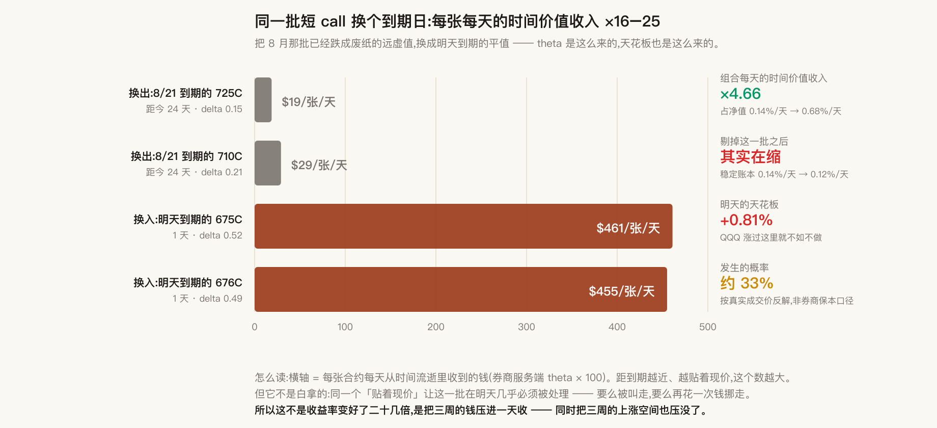 同一批短 call 换个到期日