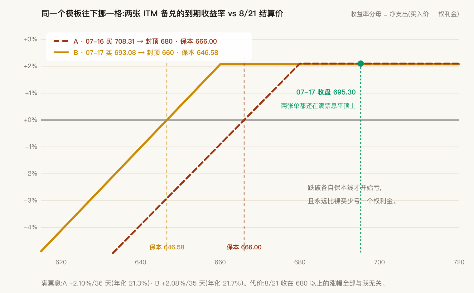 两张结构单的到期收益