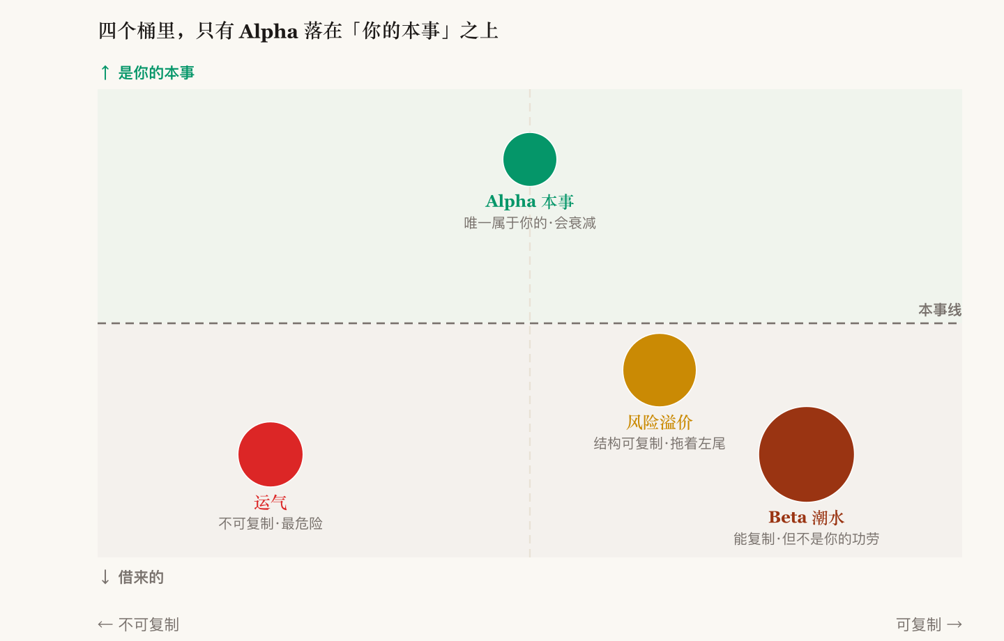 四个桶按可复制性与是否属于你铺开