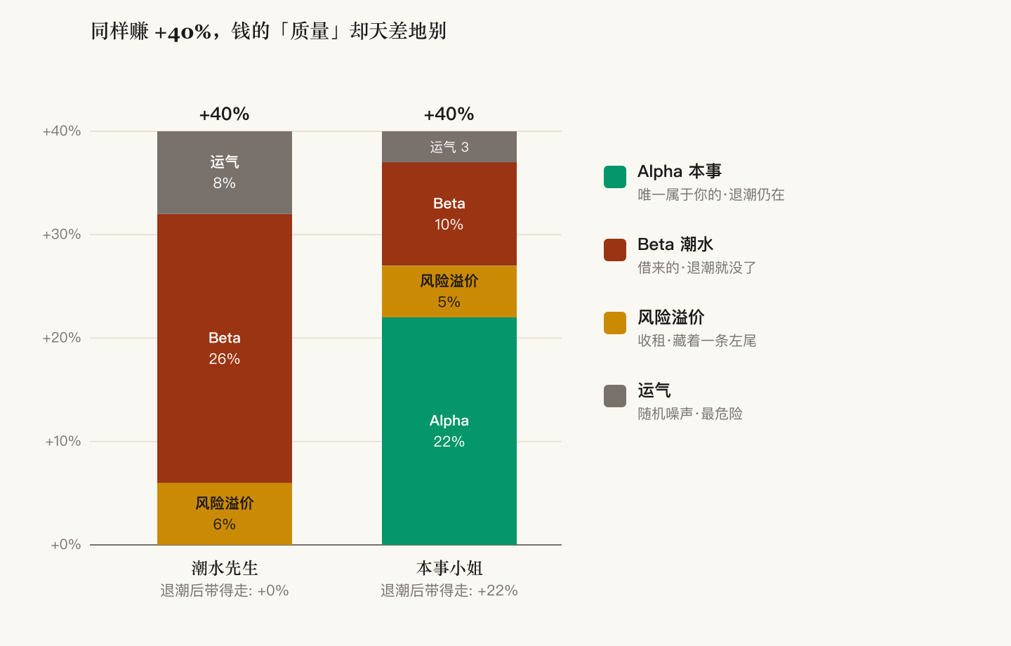同样赚 40%,但钱的质量天差地别