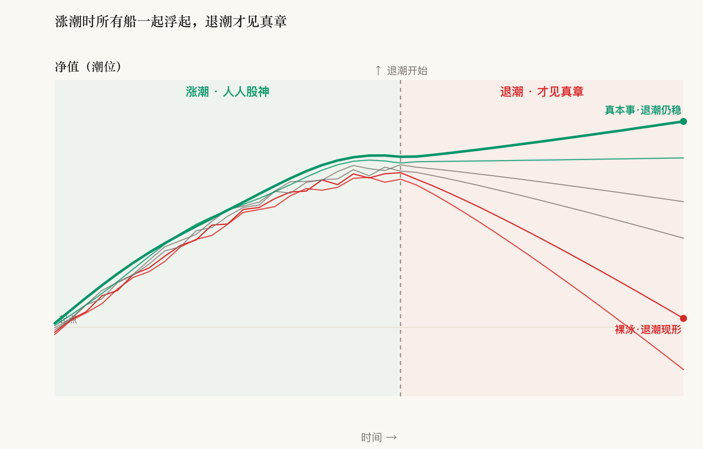 涨潮时所有船一起被抬高,退潮才见真章