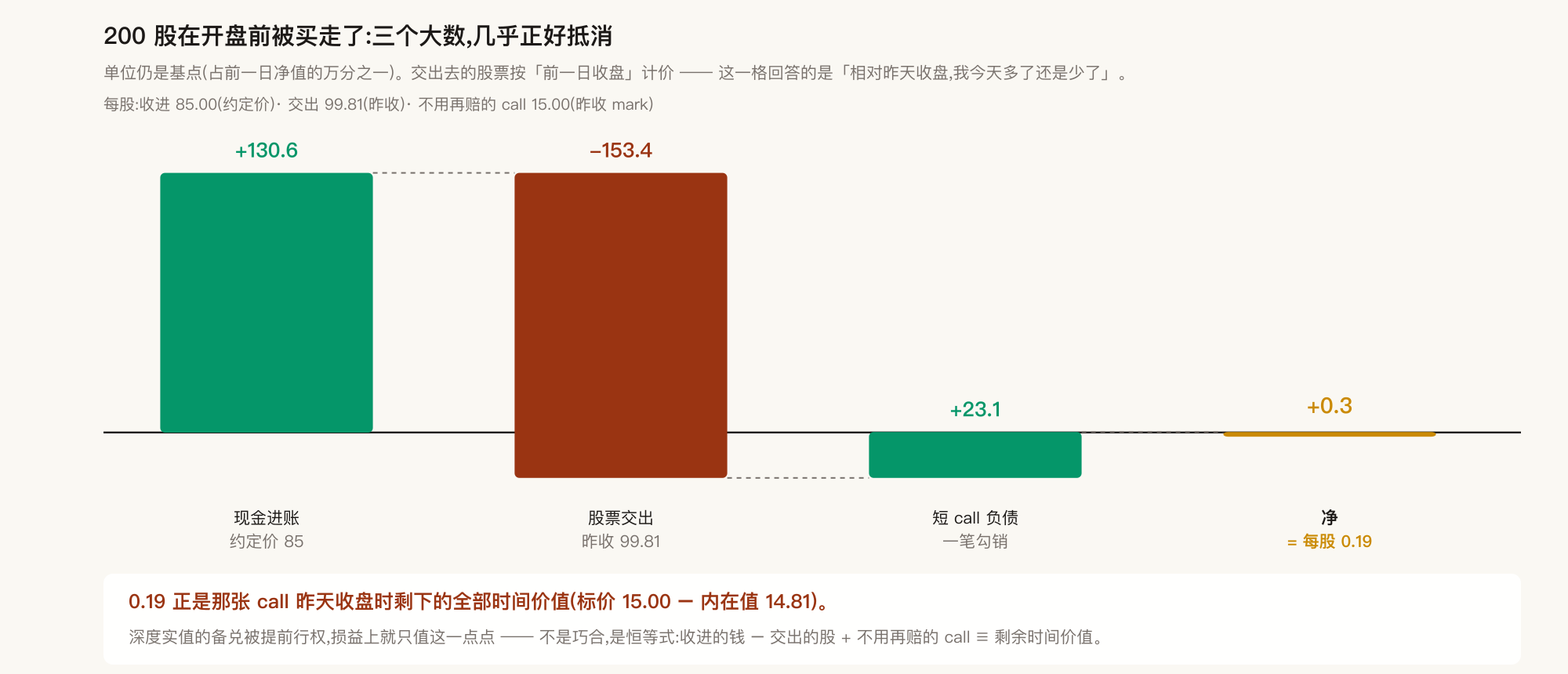 提前指派:三个大数几乎正好抵消