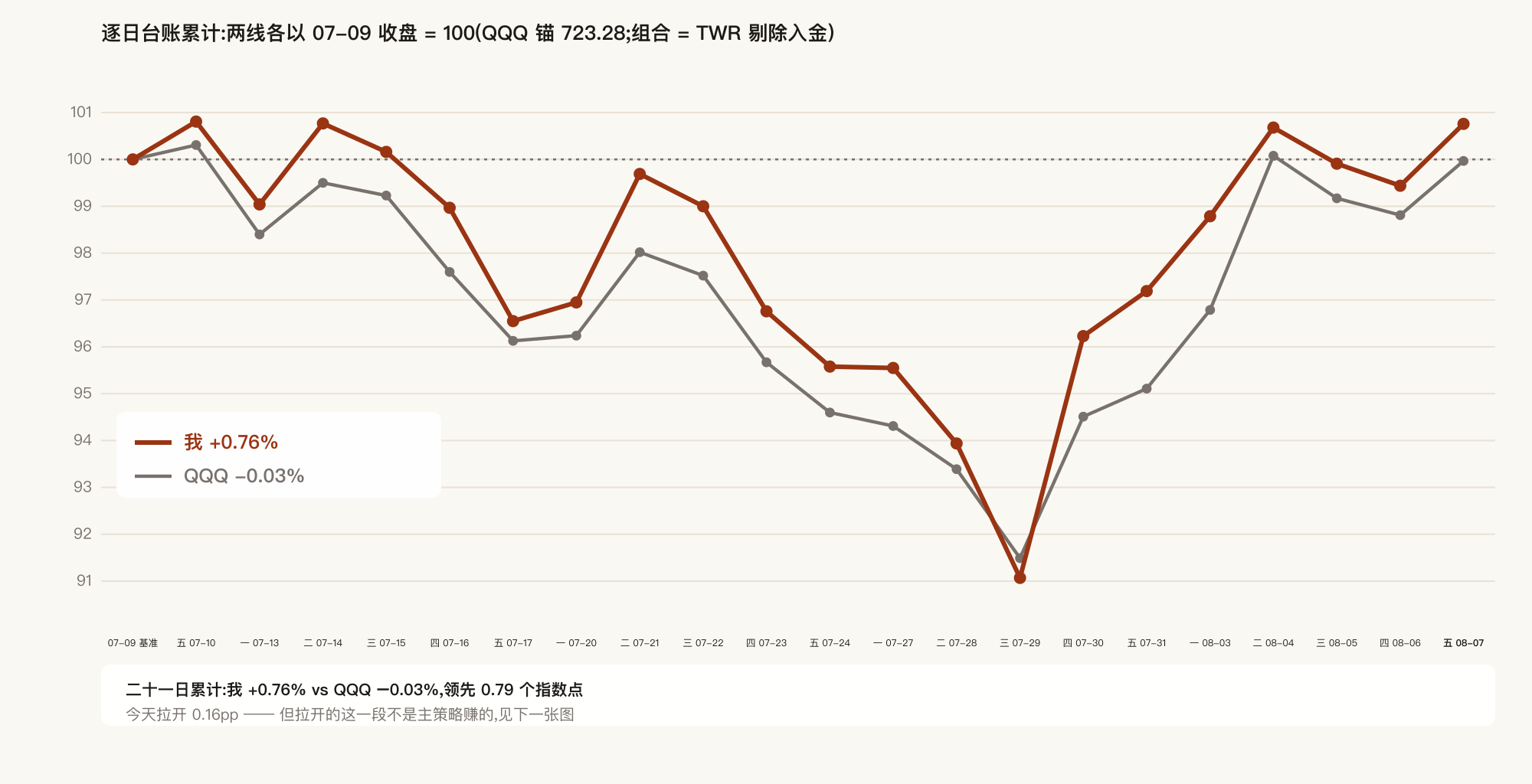 二十一日累计:我 vs QQQ