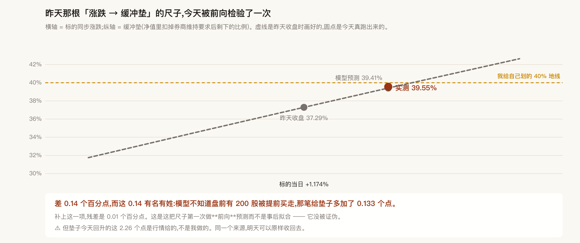模型预测 39.41%,实测 39.55%