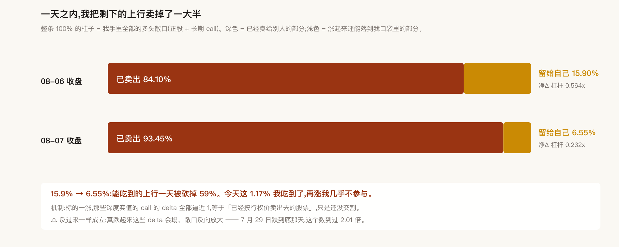 能吃到的上行:15.9% → 6.55%