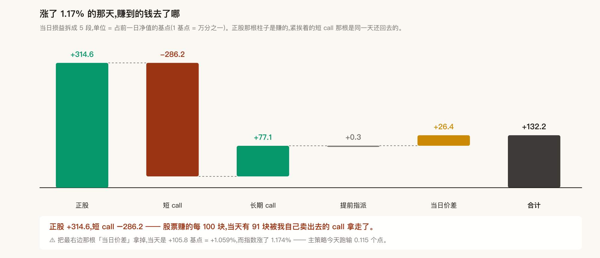 当日损益拆成五段
