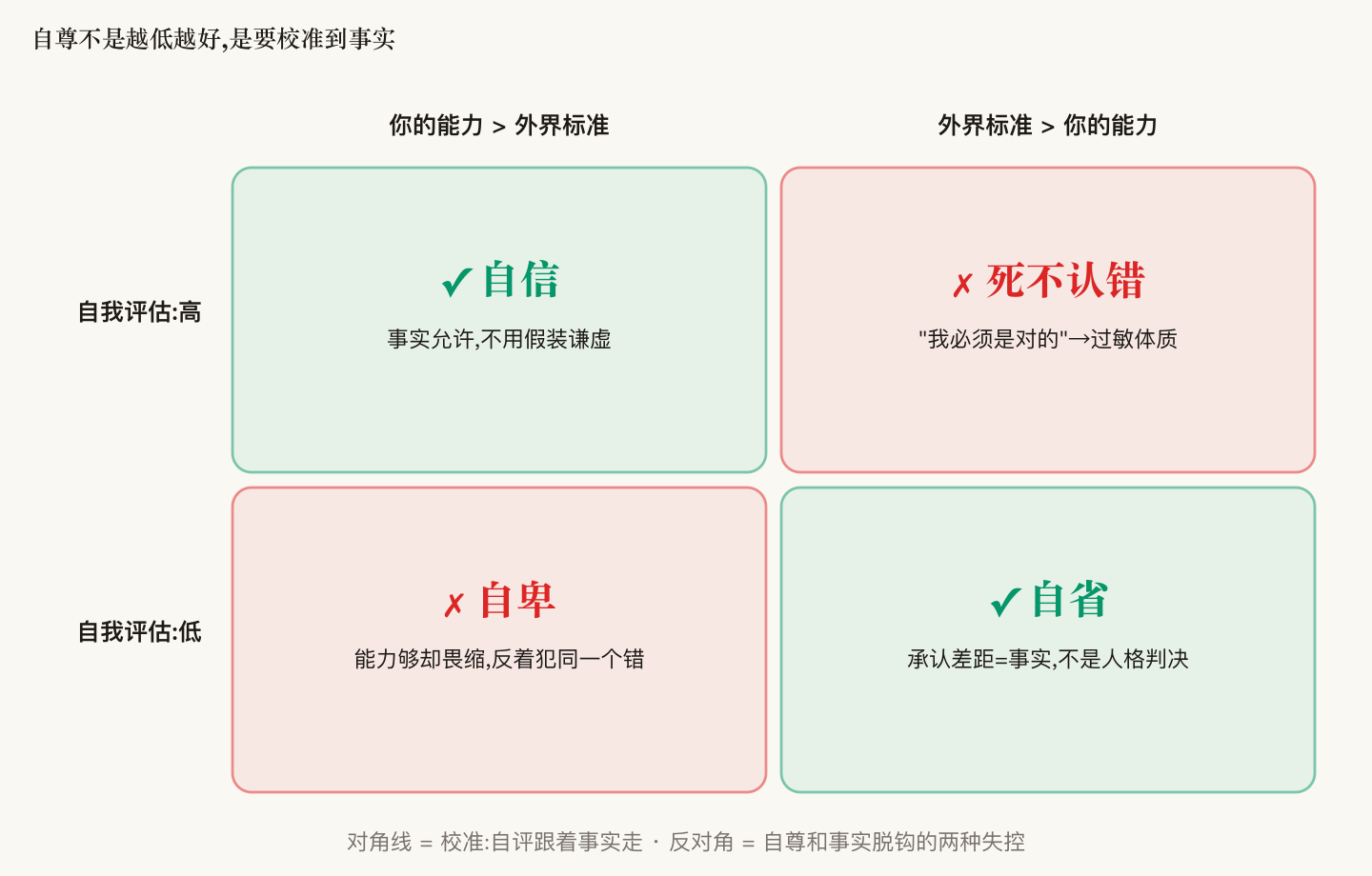 自尊校准 2×2:能力高于标准时自评高=自信、自评低=自卑;标准高于能力时承认差距=自省、硬撑"我是对的"=死不认错。对角线是校准,反对角线是两种失控