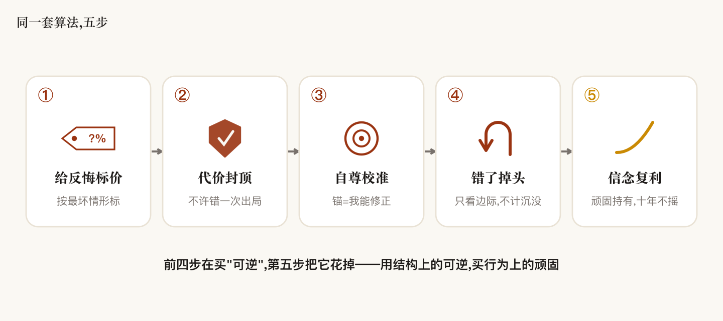 五步算法流程:①给反悔标价(按最坏情形)→②代价封顶(不许错一次出局)→③自尊校准(锚=我能修正)→④错了掉头(只看边际不计沉没)→⑤信念复利(顽固持有)