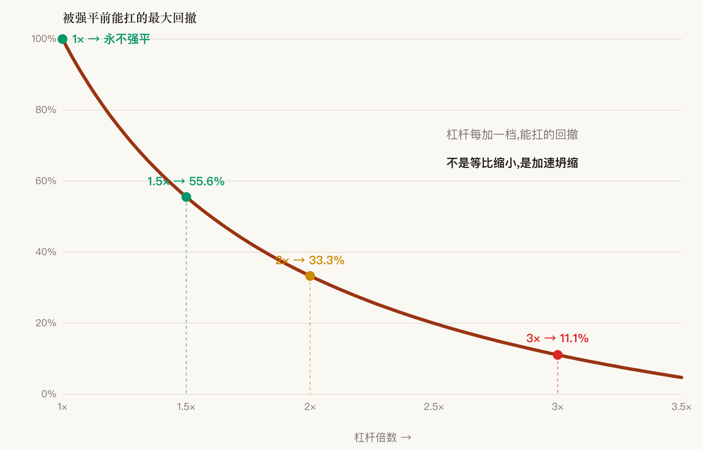 不同杠杆下距离强制平仓的缓冲空间:1.5 倍杠杆能扛 56% 回撤,2 倍只剩 33%,3 倍只剩 11%