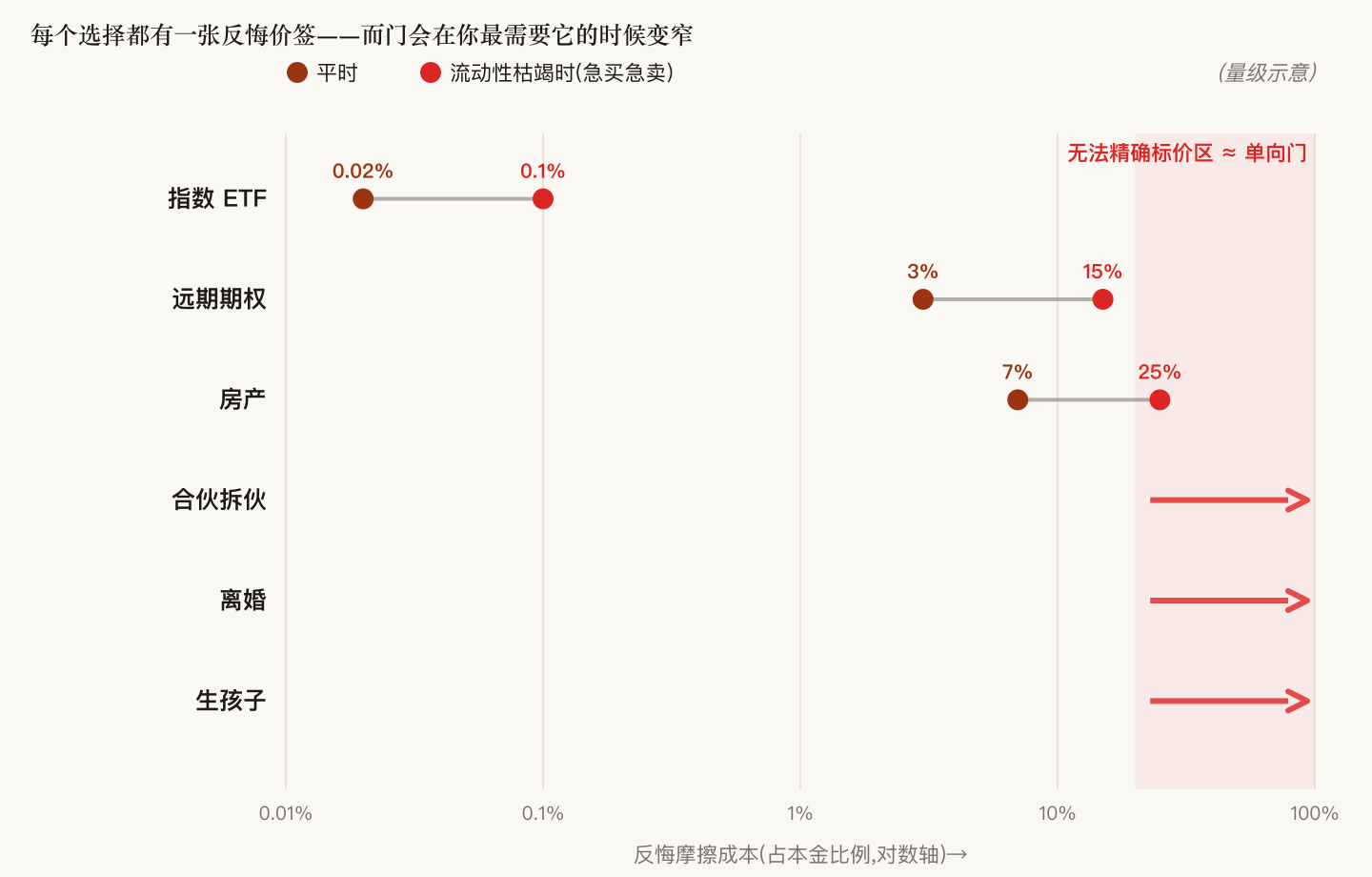 反悔的价签:从指数 ETF 的万分之几,到房产的 5–10%,再到合伙、婚姻、生育的"无法标价"区,反悔摩擦成本横跨六个数量级;流动性枯竭时,可标价资产的价差还会进一步放大