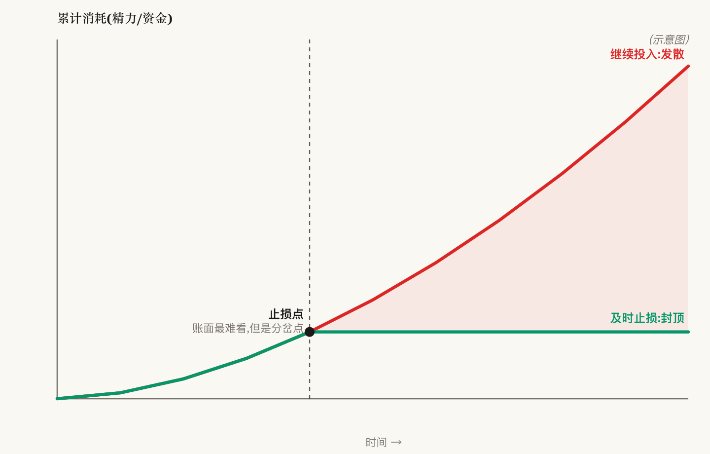 继续投入 vs 及时止损:消耗性投入的累计损失随时间发散,止损点之后两条路径的差距越拉越大(示意)