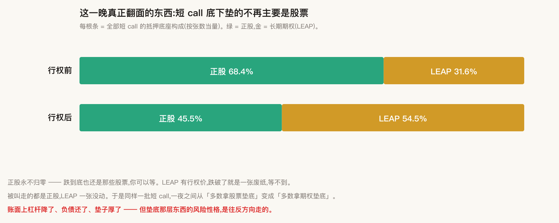 短 call 底下垫的不再主要是股票