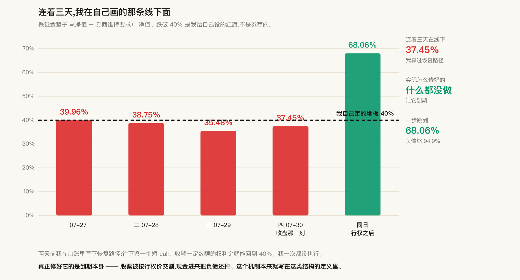 连着三天，我在自己画的那条线下面