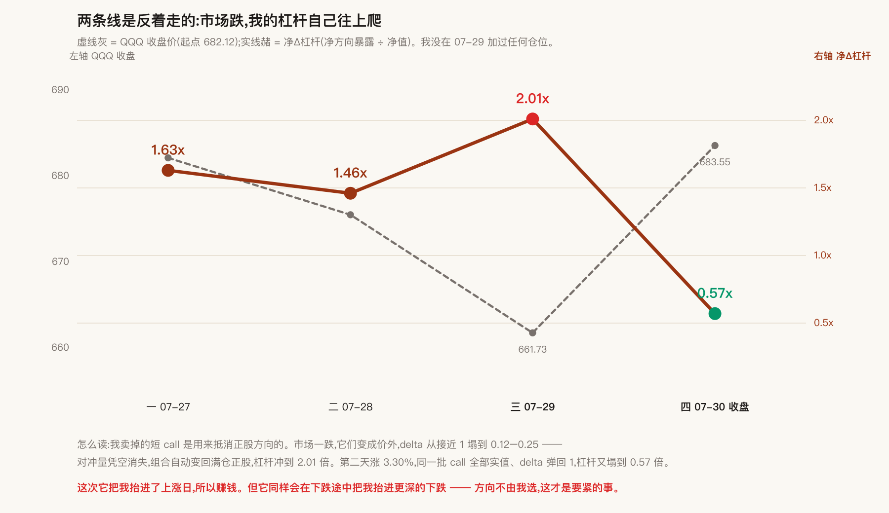 两条线是反着走的