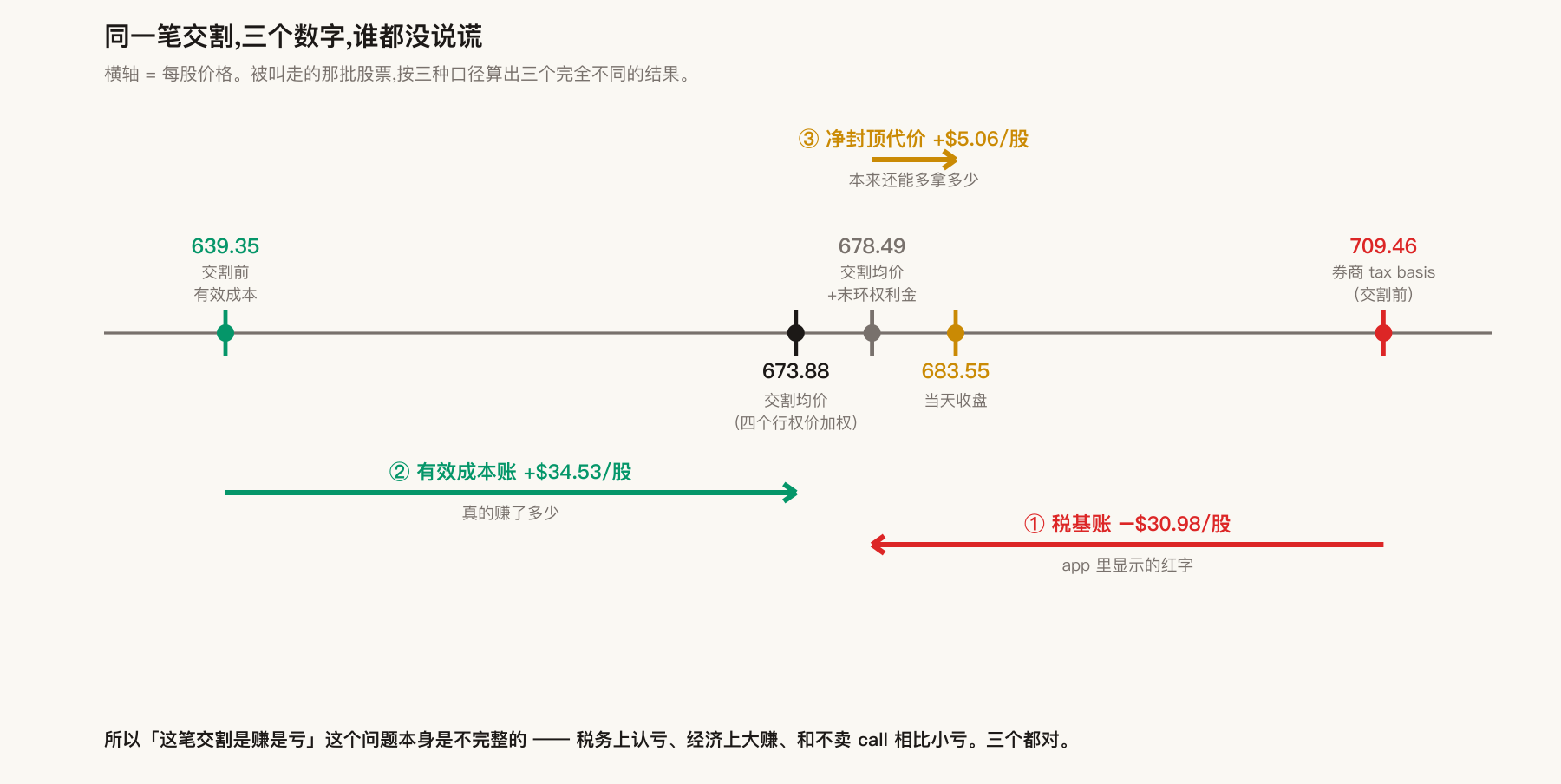 同一笔交割，三个数字
