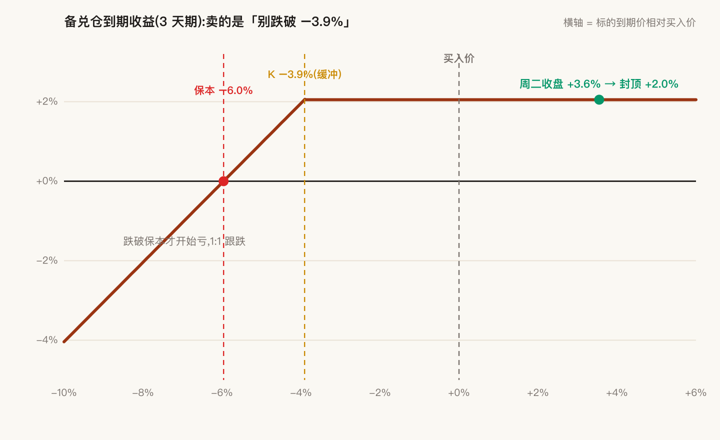 备兑仓收益结构
