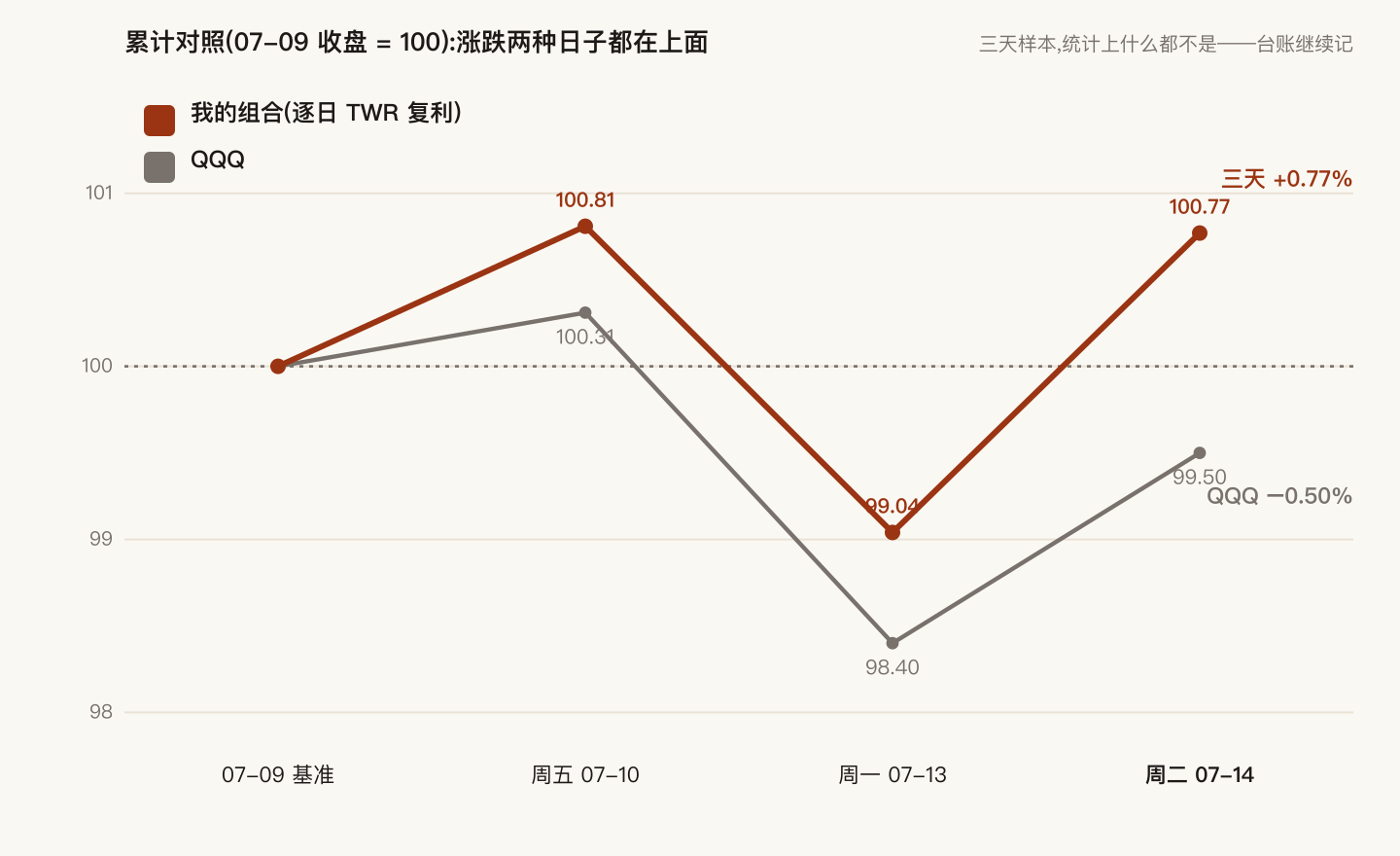 累计对照