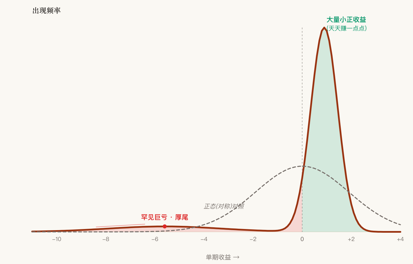 识别测试:卖保险收益分布左偏厚尾——大量小正收益加罕见巨亏,对照对称正态