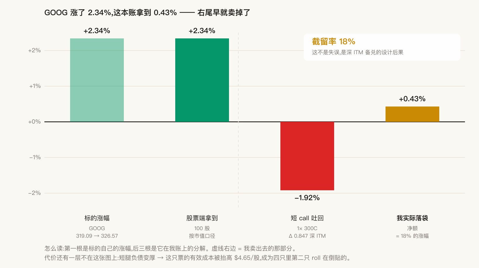 谷歌截留率