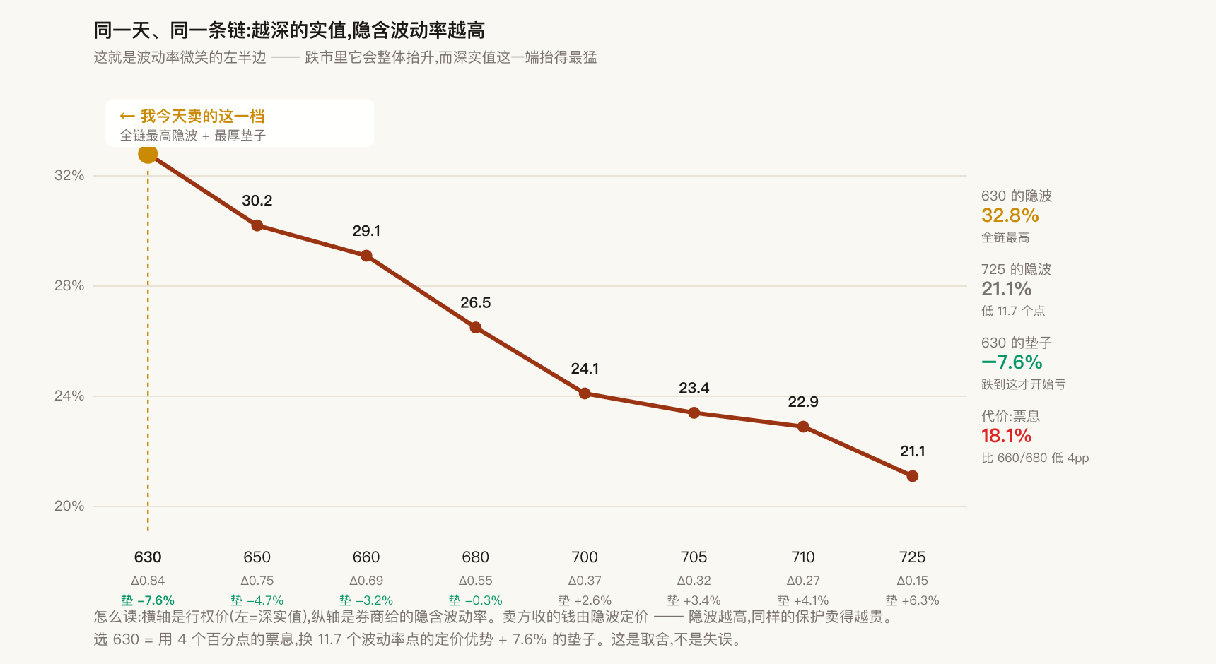 同一条链的隐波分布