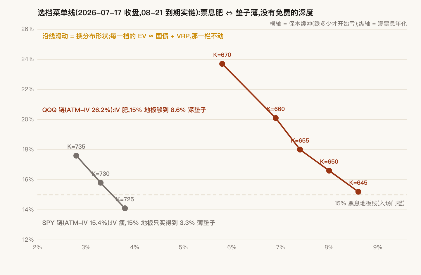 选档菜单线:横轴保本缓冲、纵轴满票息年化,QQQ 五档与 SPY 三档各自连成一条下斜线