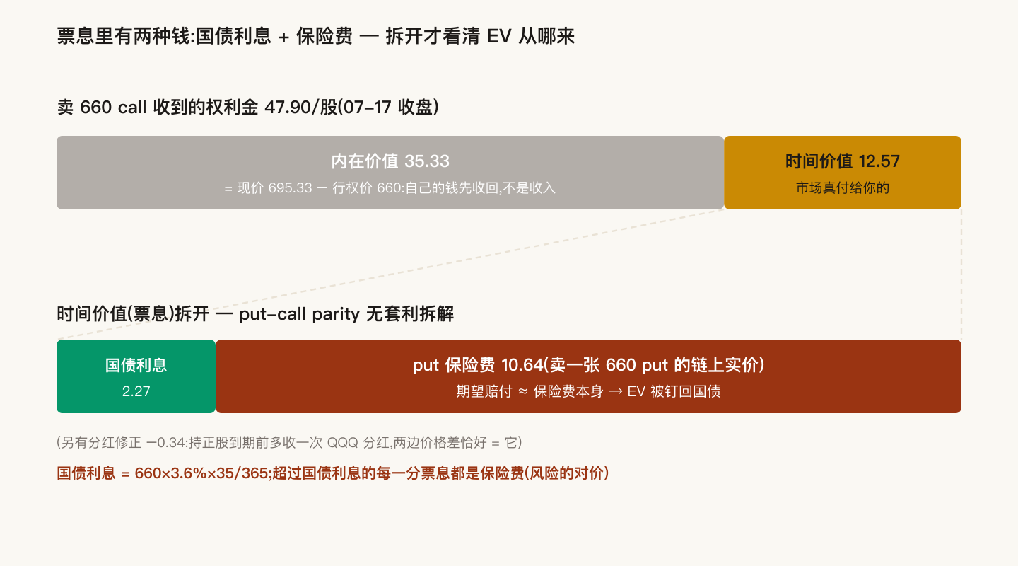 票息拆解:权利金分成内在价值与时间价值,时间价值再拆成国债利息与 put 保险费