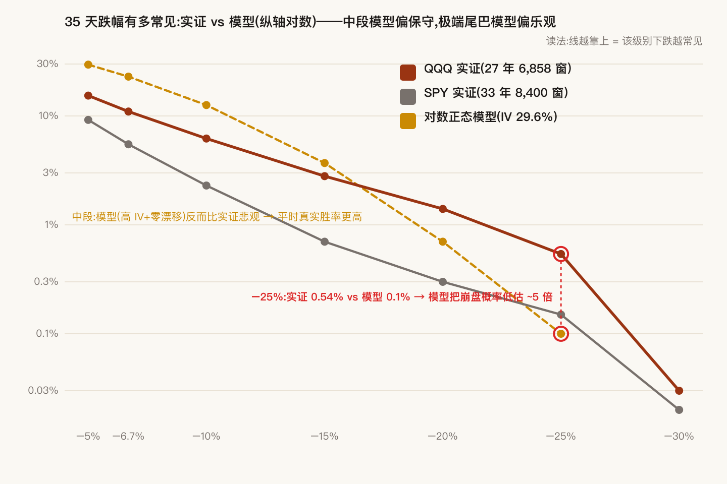 肥尾对照:35 天跌幅超过各阈值的频率,QQQ 与 SPY 实证曲线对比对数正态模型,纵轴对数刻度
