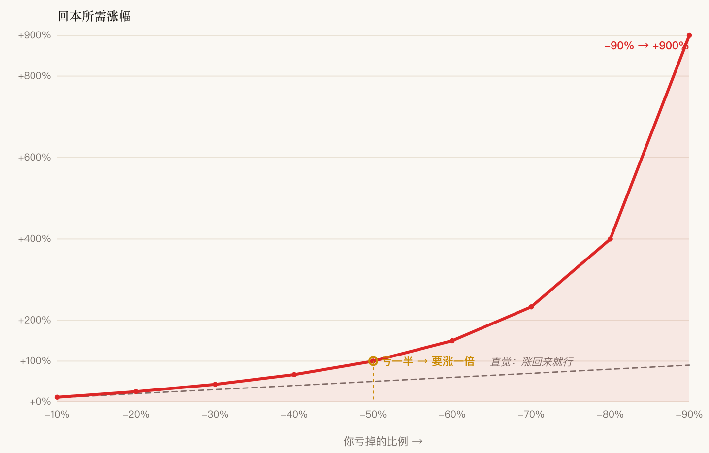 回本所需涨幅随亏损比例陡升：亏 50% 要涨 100% 才回本，亏 90% 要涨 900%