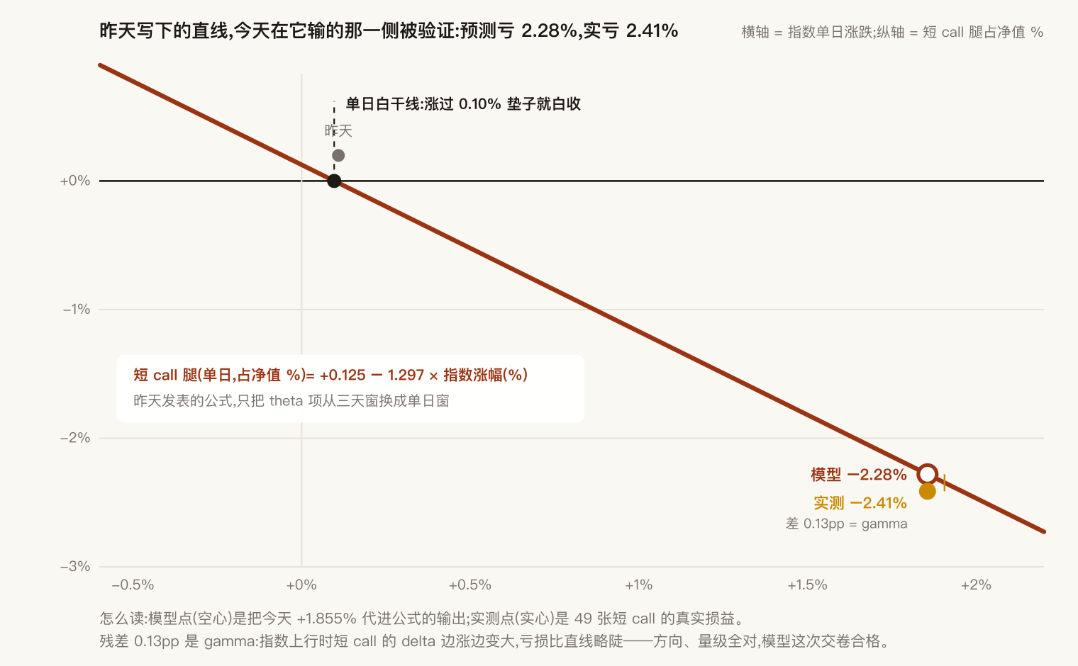 公式验收