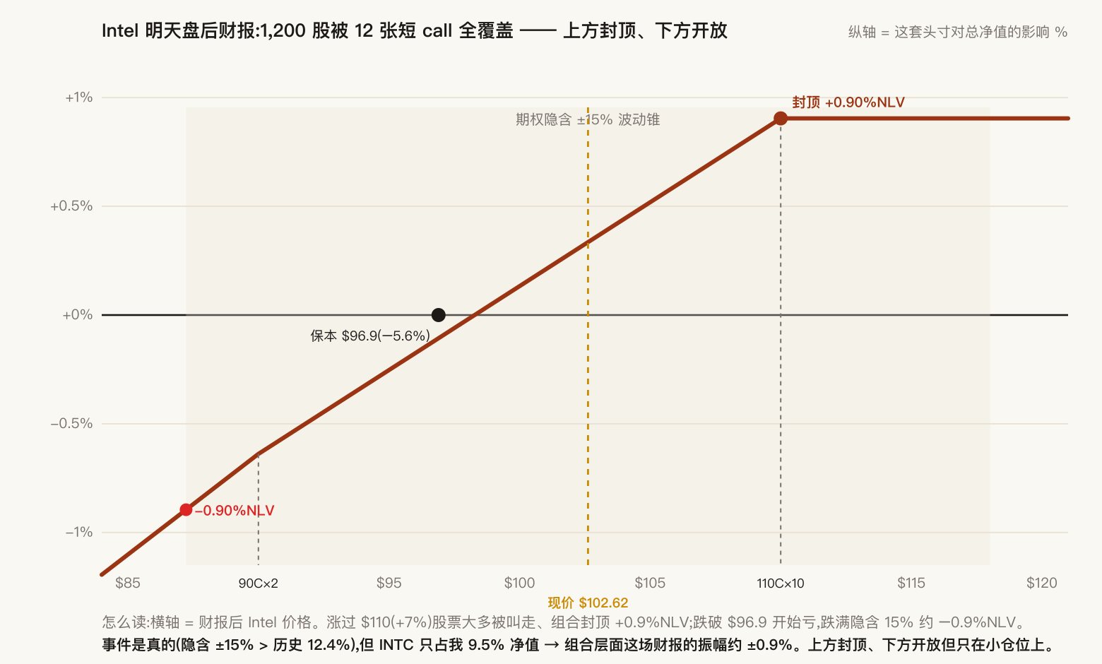 Intel财报敞口