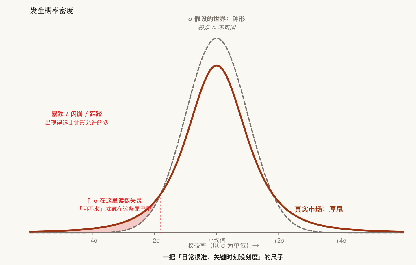 厚尾:一把尾部断裂的尺子