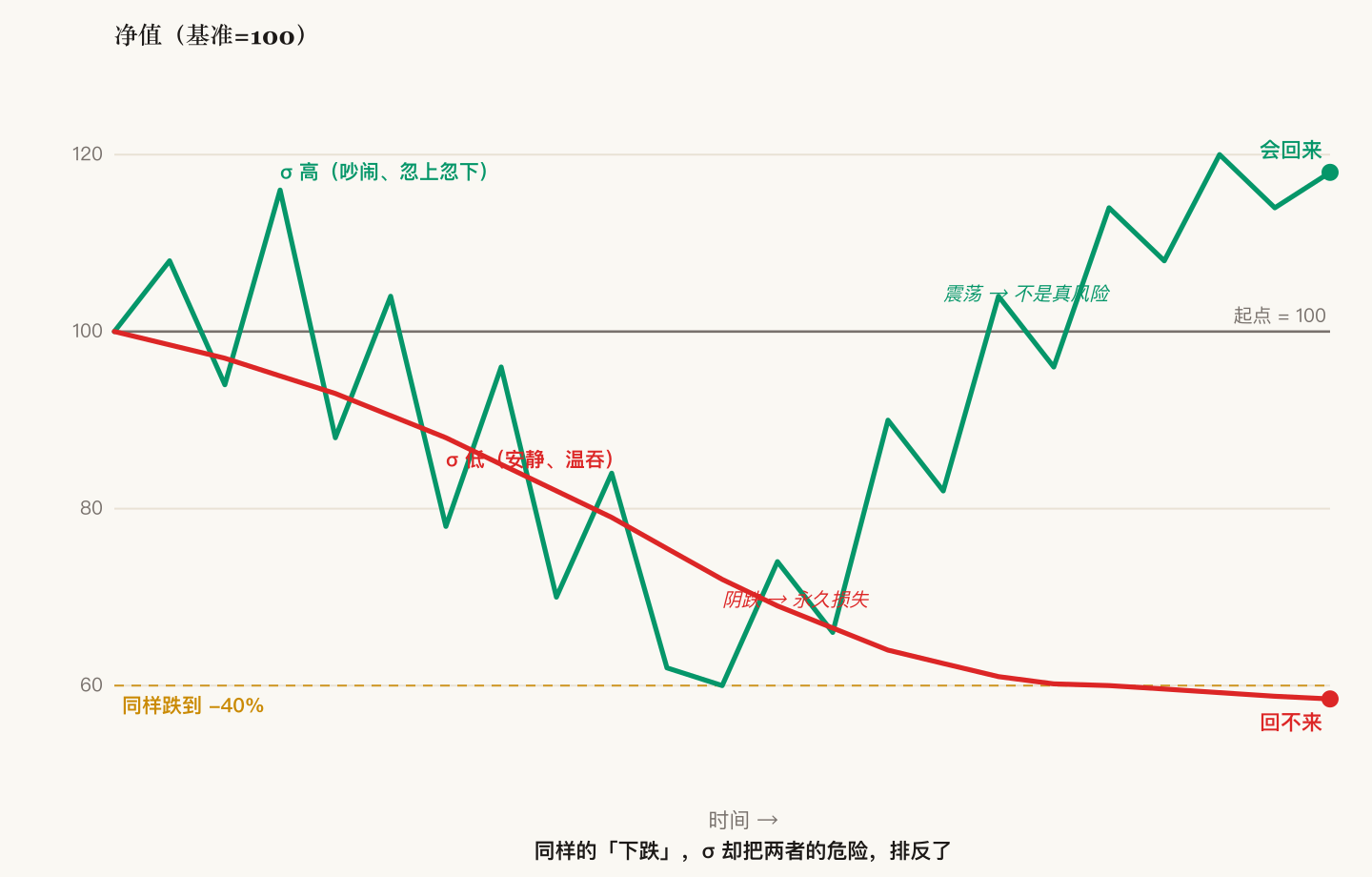 波动 vs 永久损失:同样跌到 -40%,一个会回来、一个回不来