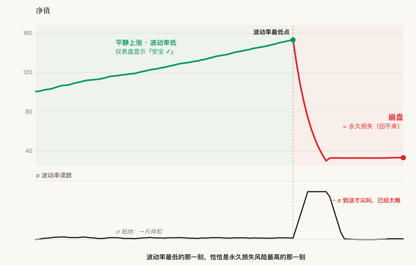 波动率最低点,恰是永久损失风险最高点