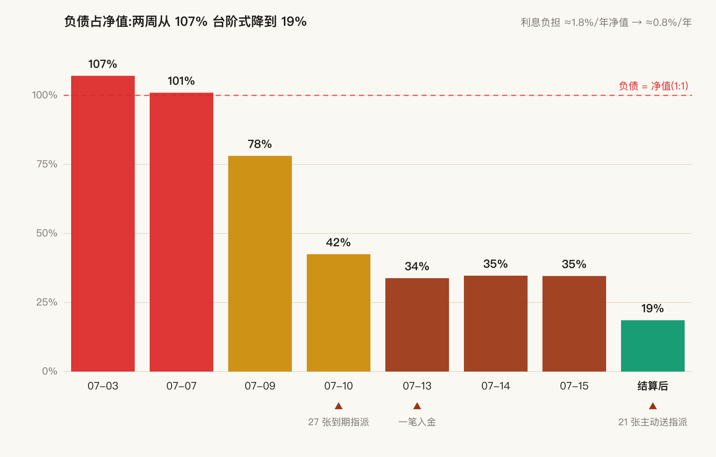 负债台阶图